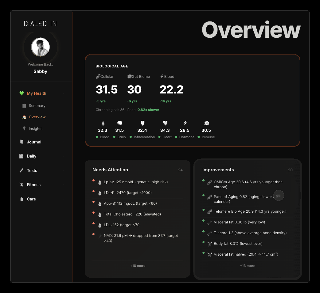 The Dialed In dashboard: biological age, a needs-attention list and an improvements list on one screen